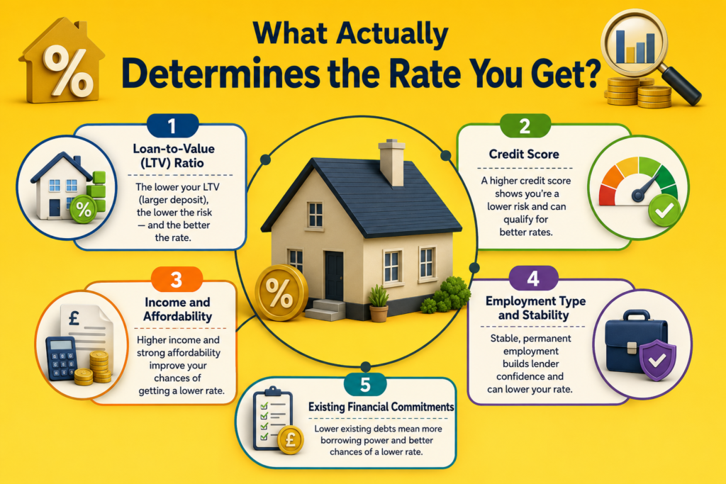 What Actually Determines the Rate You Get?