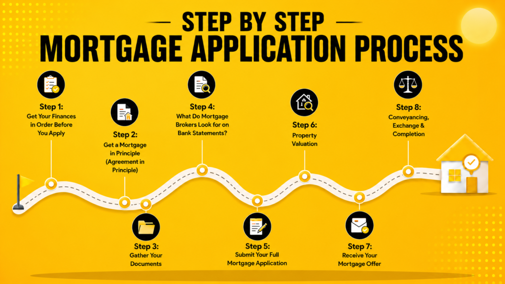 Step By Step Mortgage Application Process